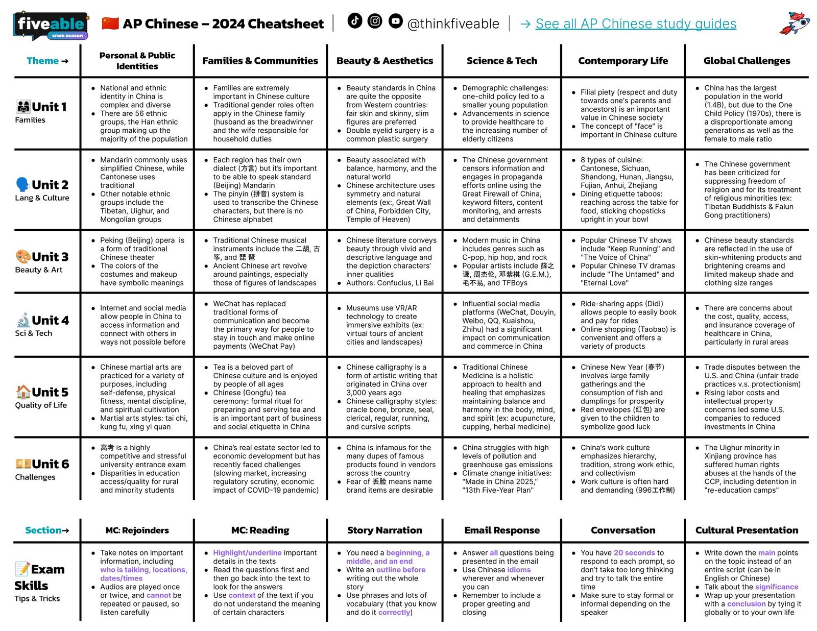 2024 AP Study Cheatsheets All Subjects Units Fiveable